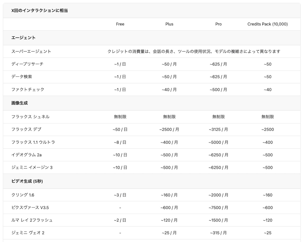 Gensparkのクレジット消費一覧
